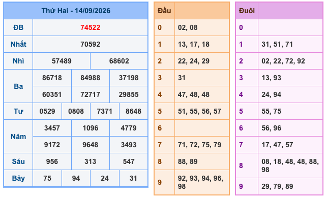 Kết Quả Soi Cầu XSMB 15-9-2026