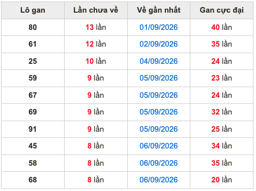 Thống kê lô gan Soi Cầu XSMB 15-9-2026