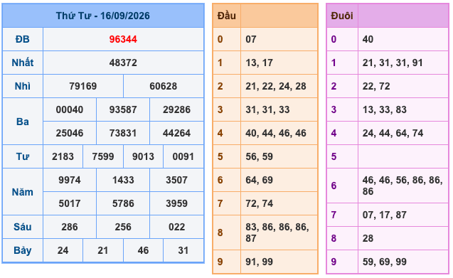 Kết Quả Soi Cầu XSMB 17-9-2026