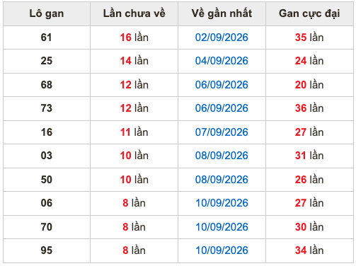 Thống kê lô gan Soi Cầu XSMB 19-9-2026