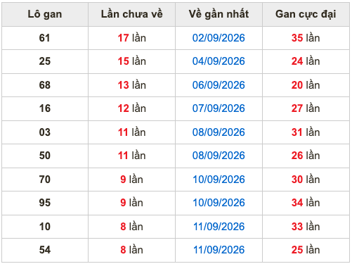 Thống kê lô gan Soi Cầu XSMB 20-9-2026