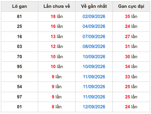 Thống kê lô gan Soi Cầu XSMB 21-9-2026