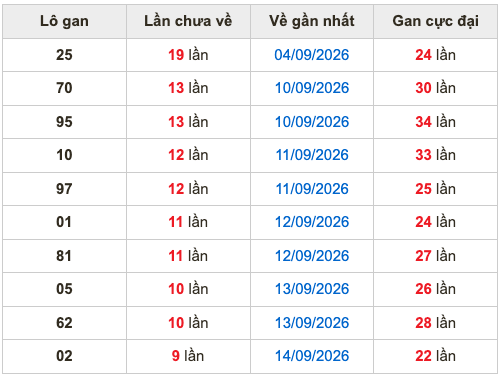 Thống kê lô gan Soi Cầu XSMB 25-9-2026
