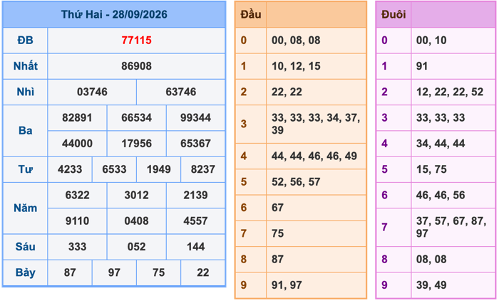 Kết Quả Soi Cầu XSMB 29-9-2026