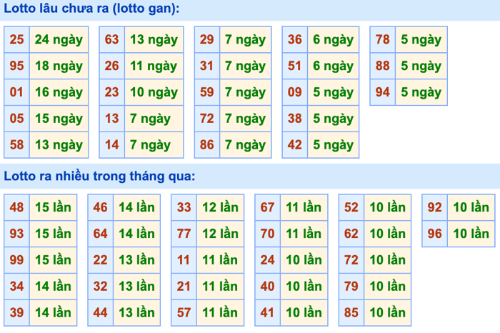Thống kê lô gan Soi Cầu XSMB 29-9-2026
