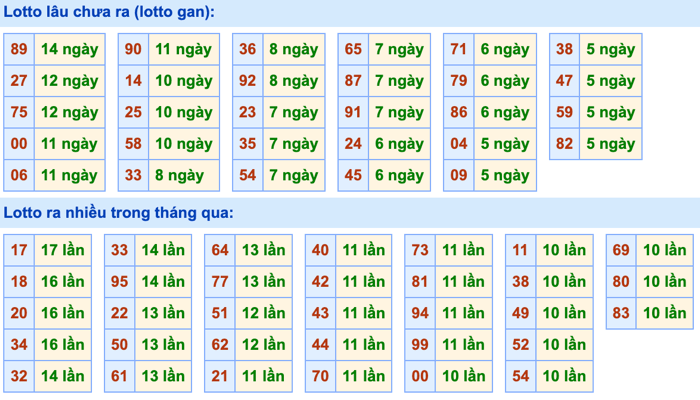Thống kê lô gan Soi Cầu XSMB 3-9-2026