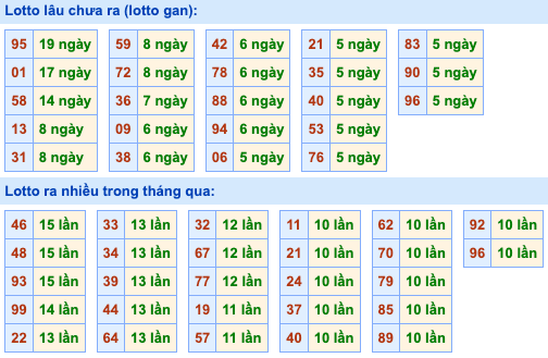 Thống kê lô gan Soi Cầu XSMB 30-9-2026