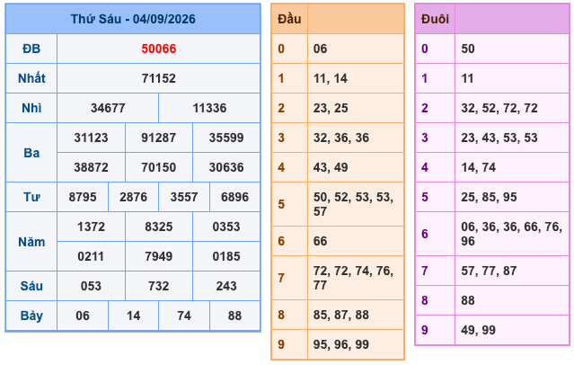 Kết Quả Soi Cầu XSMB 5-9-2026
