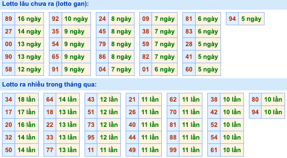 Thống kê lô gan Soi Cầu XSMB 5-9-2026