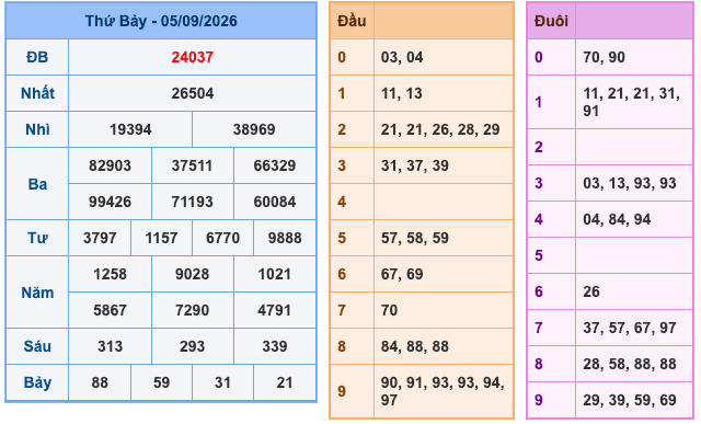 Kết Quả Soi Cầu XSMB 6-9-2026