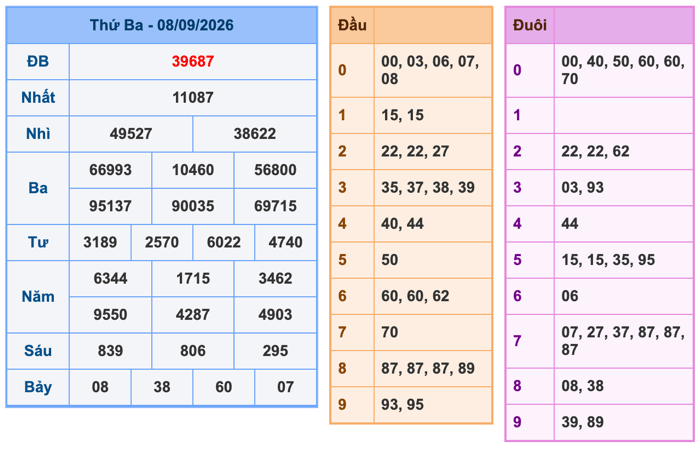 Kết Quả Soi Cầu XSMB 9-9-2026