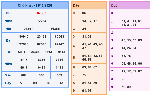 Kết Quả Soi Cầu XSMB 12-10-2026