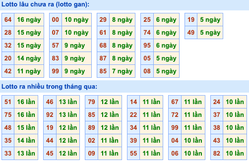 Thống kê lô gan Soi Cầu XSMB 12-10-2026