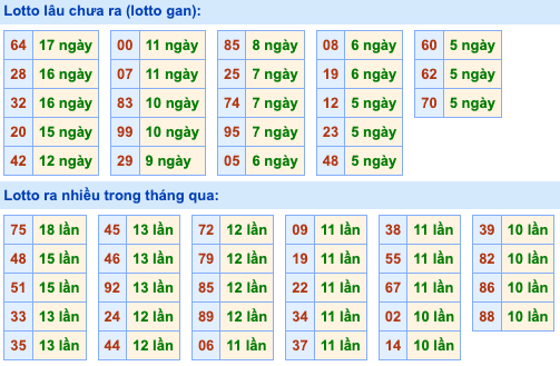 Thống kê lô gan Soi Cầu XSMB 13-10-2026