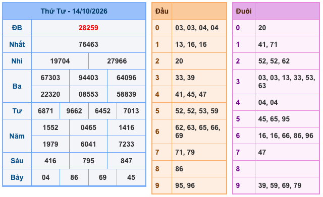 Kết Quả Soi Cầu XSMB 15-10-2026