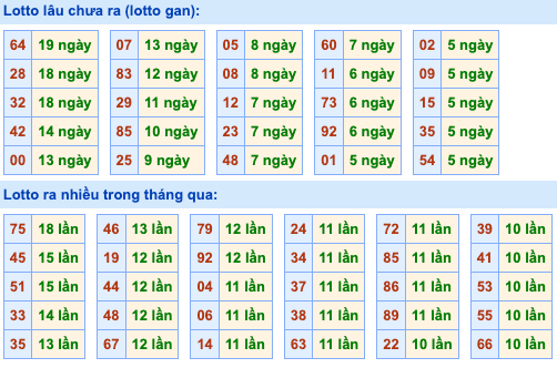 Thống kê lô gan Soi Cầu XSMB 15-10-2026
