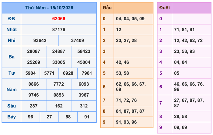 Kết Quả Soi Cầu XSMB 16-10-2026