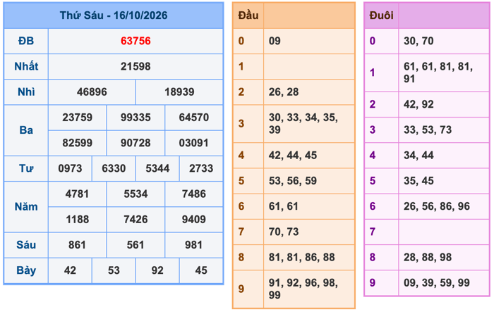 Kết Quả Soi Cầu XSMB 17-10-2026