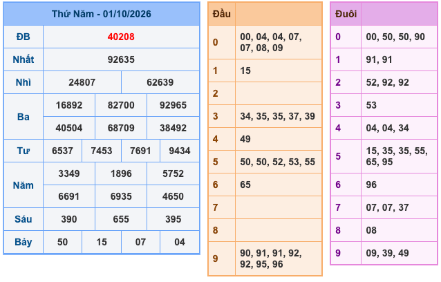 Kết Quả Soi Cầu XSMB 2-10-2026