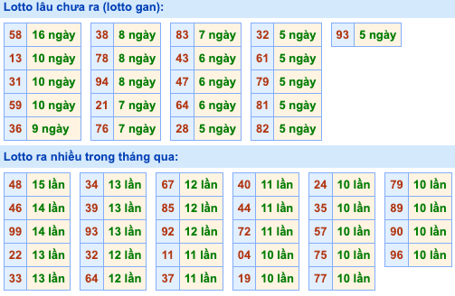 Thống kê lô gan Soi Cầu XSMB 2-10-2026