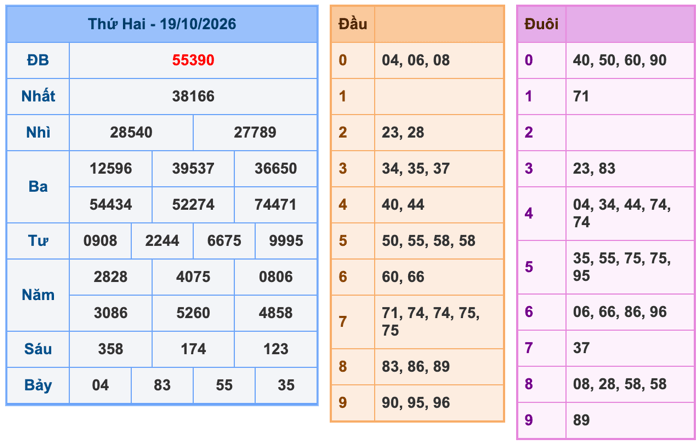 Kết Quả Soi Cầu XSMB 20-10-2026