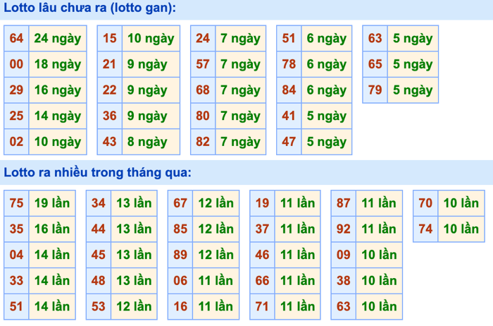 Thống kê lô gan Soi Cầu XSMB 20-10-2026