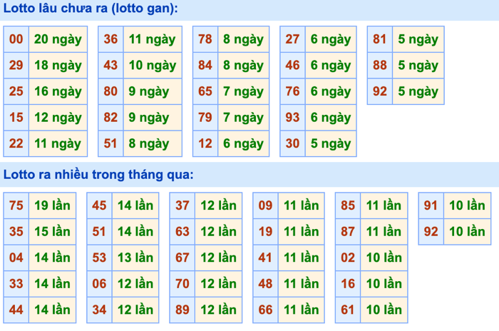 Thống kê lô gan Soi Cầu XSMB 22-10-2026