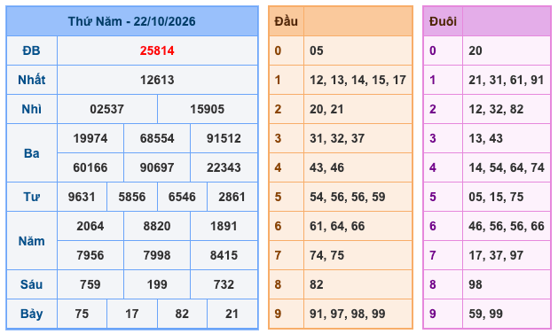 Kết Quả Soi Cầu XSMB 23-10-2026