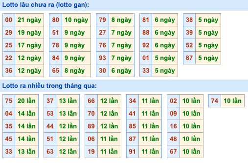 Thống kê lô gan Soi Cầu XSMB 23-10-2026