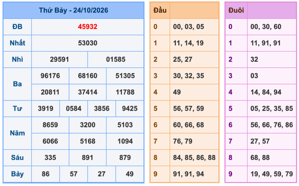Kết Quả Soi Cầu XSMB 25-10-2026