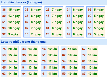 Thống kê lô gan Soi Cầu XSMB 26-10-2026