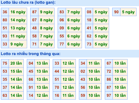 Thống kê lô gan Soi Cầu XSMB 27-10-2026