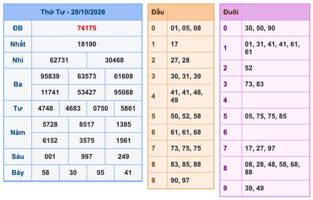 Kết Quả Soi Cầu XSMB 29-10-2026