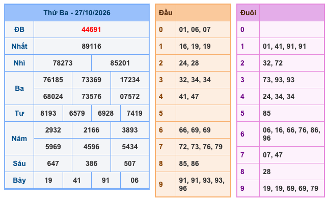 Kết Quả Soi Cầu XSMB 28-10-2026