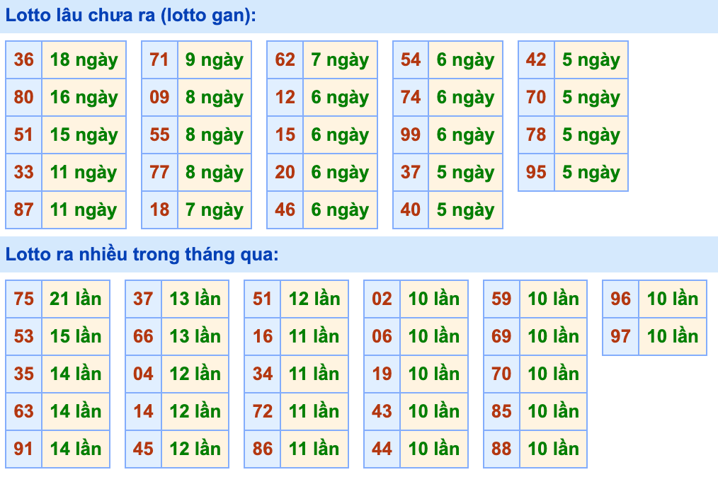 Thống kê lô gan Soi Cầu XSMB 29-10-2026