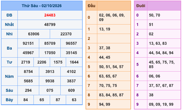Kết Quả Soi Cầu XSMB 3-10-2026