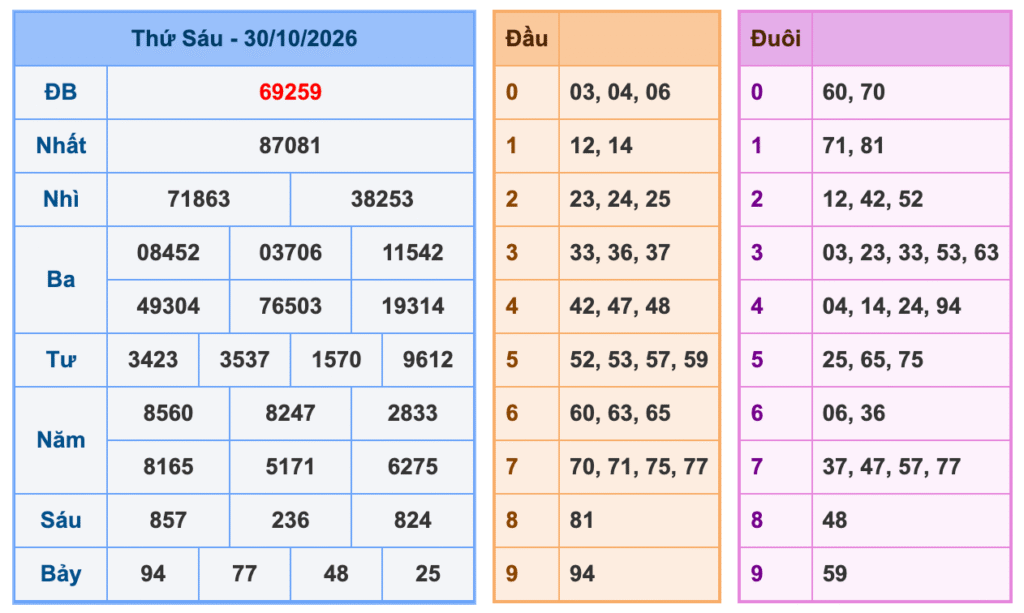 Kết Quả Soi Cầu XSMB 31-10-2026