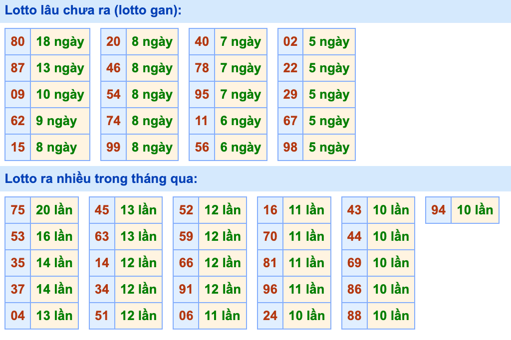Thống kê lô gan Soi Cầu XSMB 31-10-2026