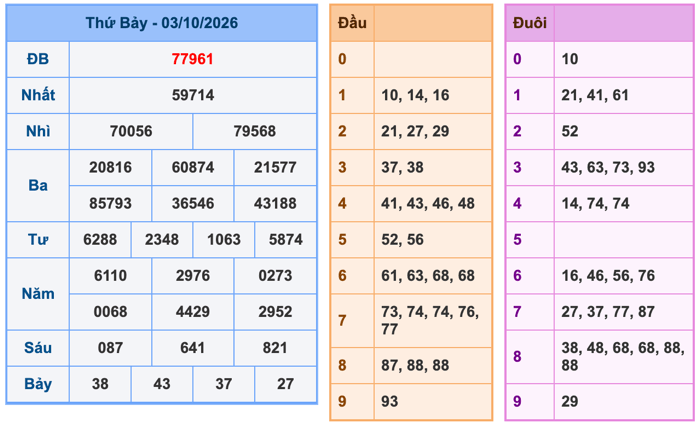 Kết Quả Soi Cầu XSMB 4-10-2026