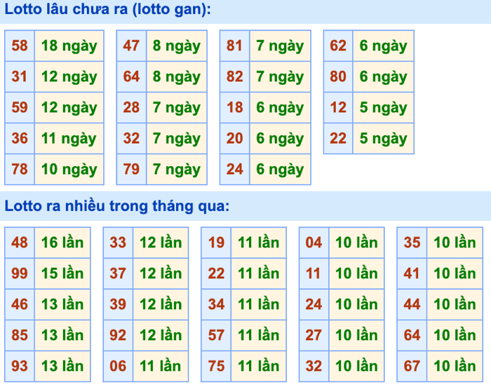 Thống kê lô gan Soi Cầu XSMB 4-10-2026