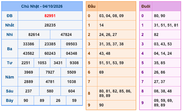 Kết Quả Soi Cầu XSMB 5-10-2026