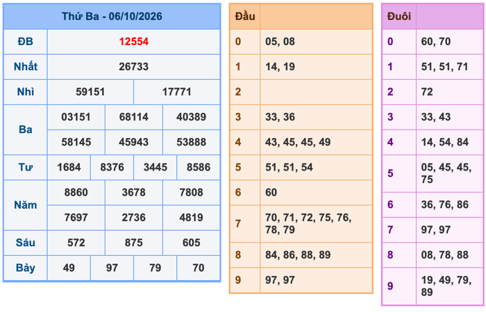 Kết Quả Soi Cầu XSMB 7-10-2026