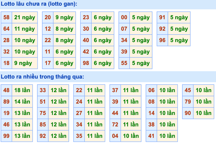 Thống kê lô gan Soi Cầu XSMB 7-10-2026