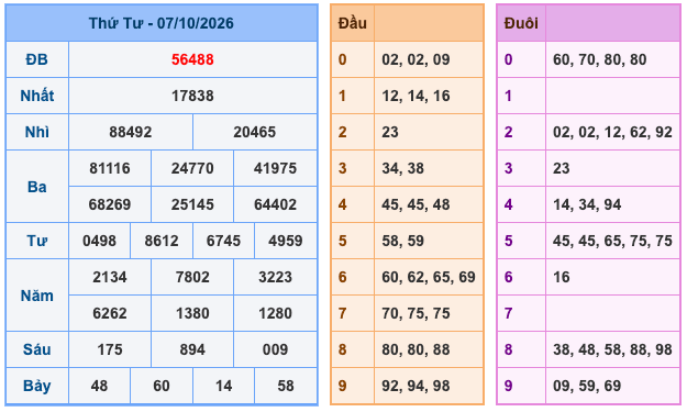 Kết Quả Soi Cầu XSMB 8-10-2026