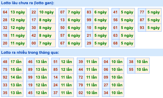 Thống kê lô gan Soi Cầu XSMB 9-10-2026