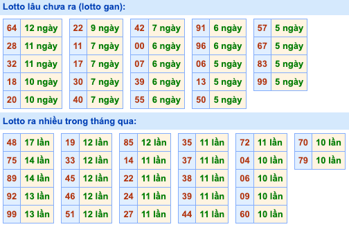 Thống kê lô gan Soi Cầu XSMB 8-10-2026